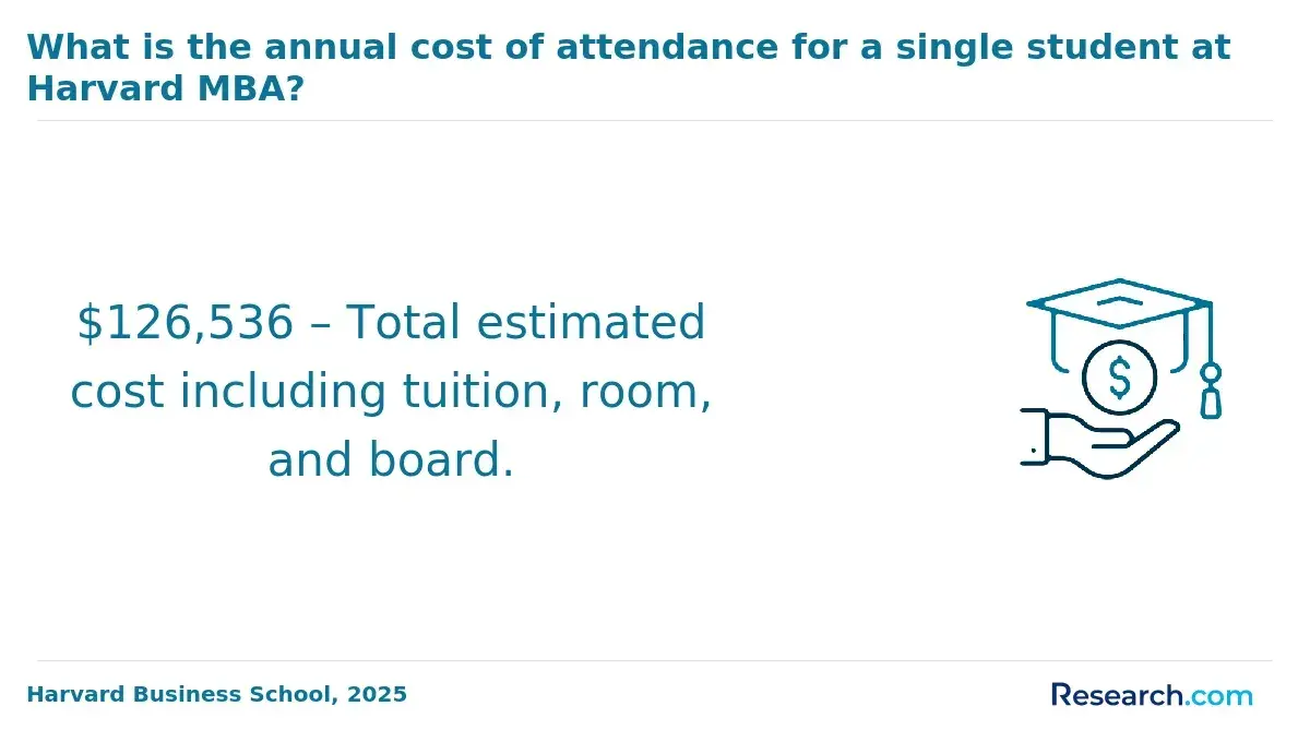 Annual cost of attendance for a single student at Harvard MBA