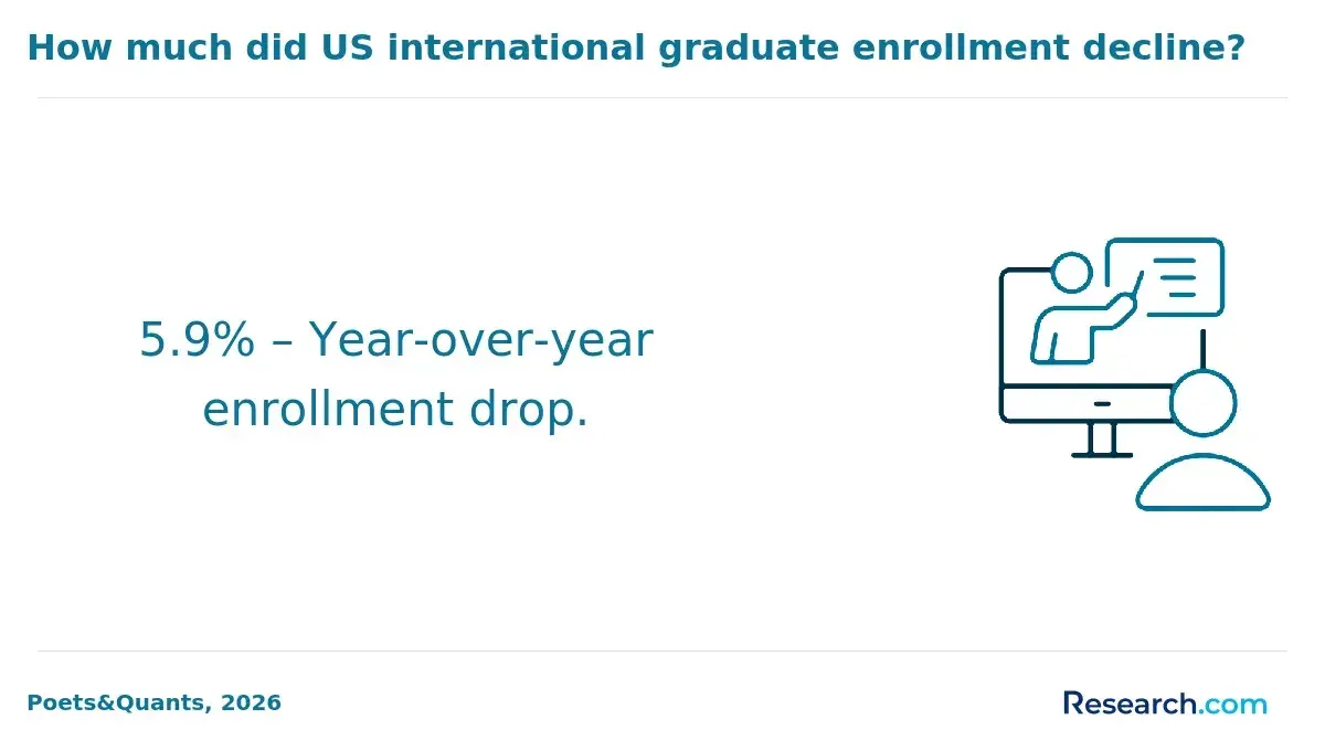 US international graduate enrollment decline
