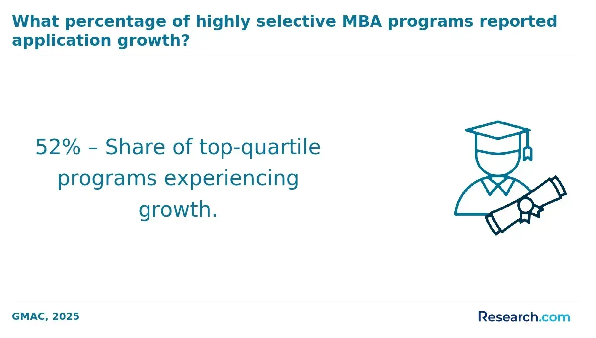1772179983_803527__5__row-5__title-what-percentage-of-highly-selective-mba-programs-reported-application-growth (1).webp