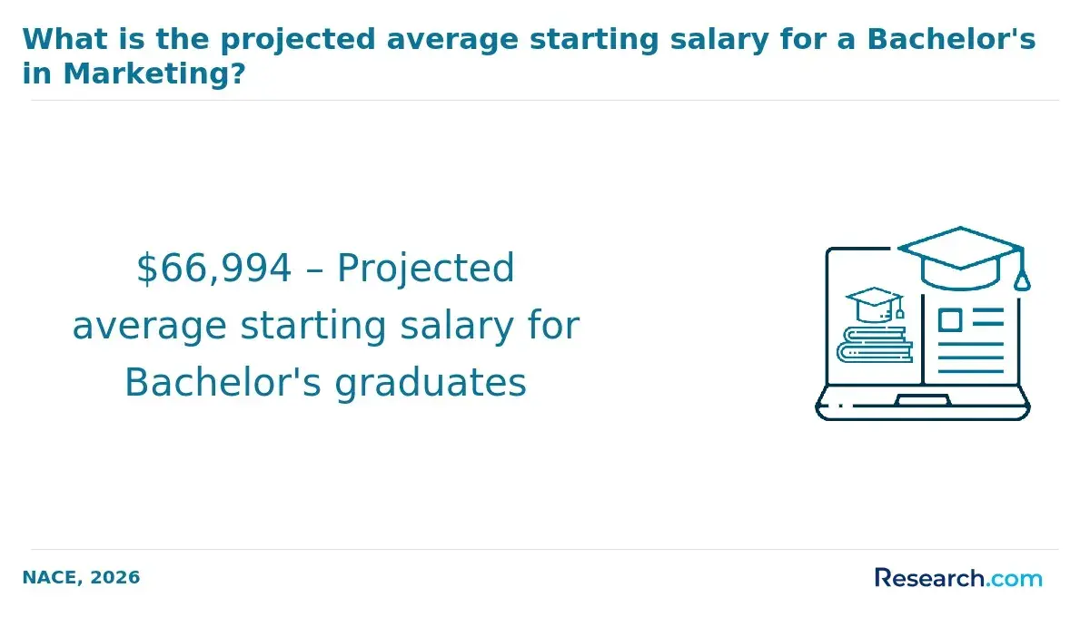 Average starting salary for bachelor's in marketing
