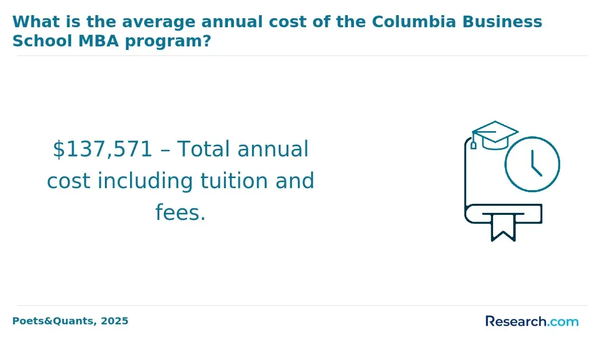 1772179983_807138__0__row-0__title-what-is-the-average-annual-cost-of-the-columbia-business-school-mba-program.webp
