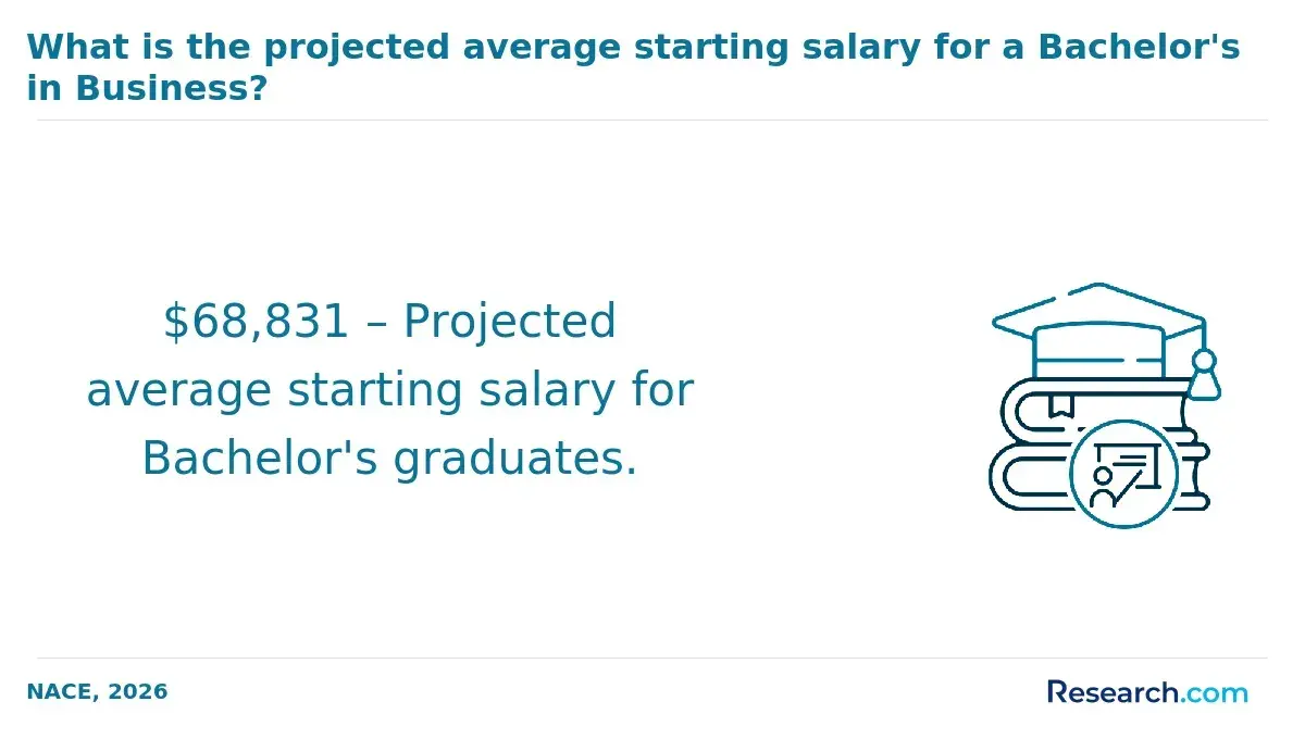 Starting salary for a bachelor's in business