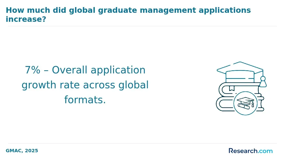 1772179983_811014__3__row-3__title-how-much-did-global-graduate-management-applications-increase (1).webp