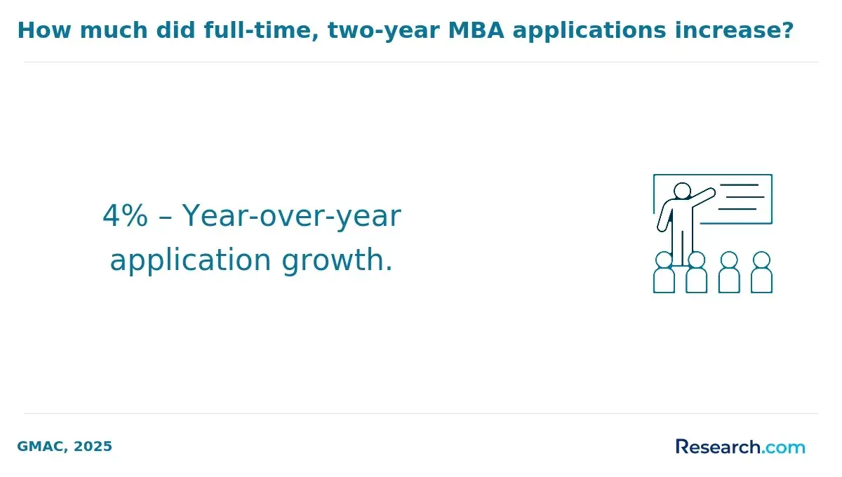1772179983_945819__4__row-4__title-how-much-did-full-time-two-year-mba-applications-increase (2).webp