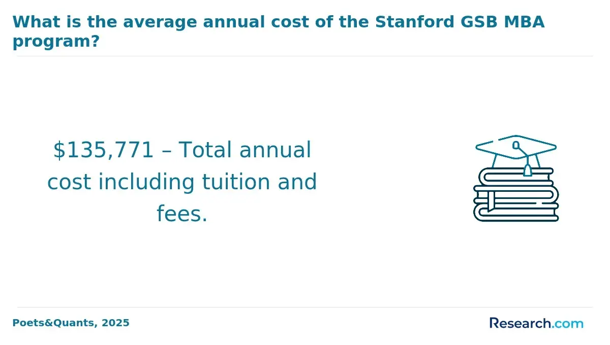 Annual cost of Stanford GSB MBA programs