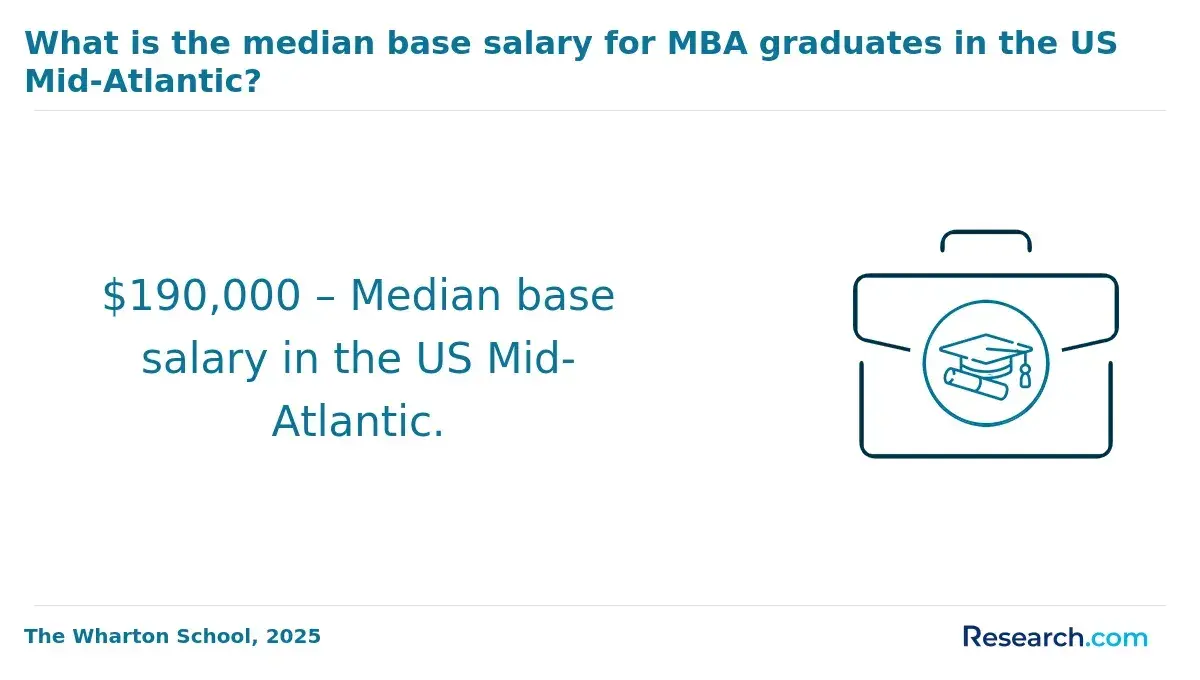 1772179984_831435__15__row-15__title-what-is-the-median-base-salary-for-mba-graduates-in-the-us-mid-atlantic.webp