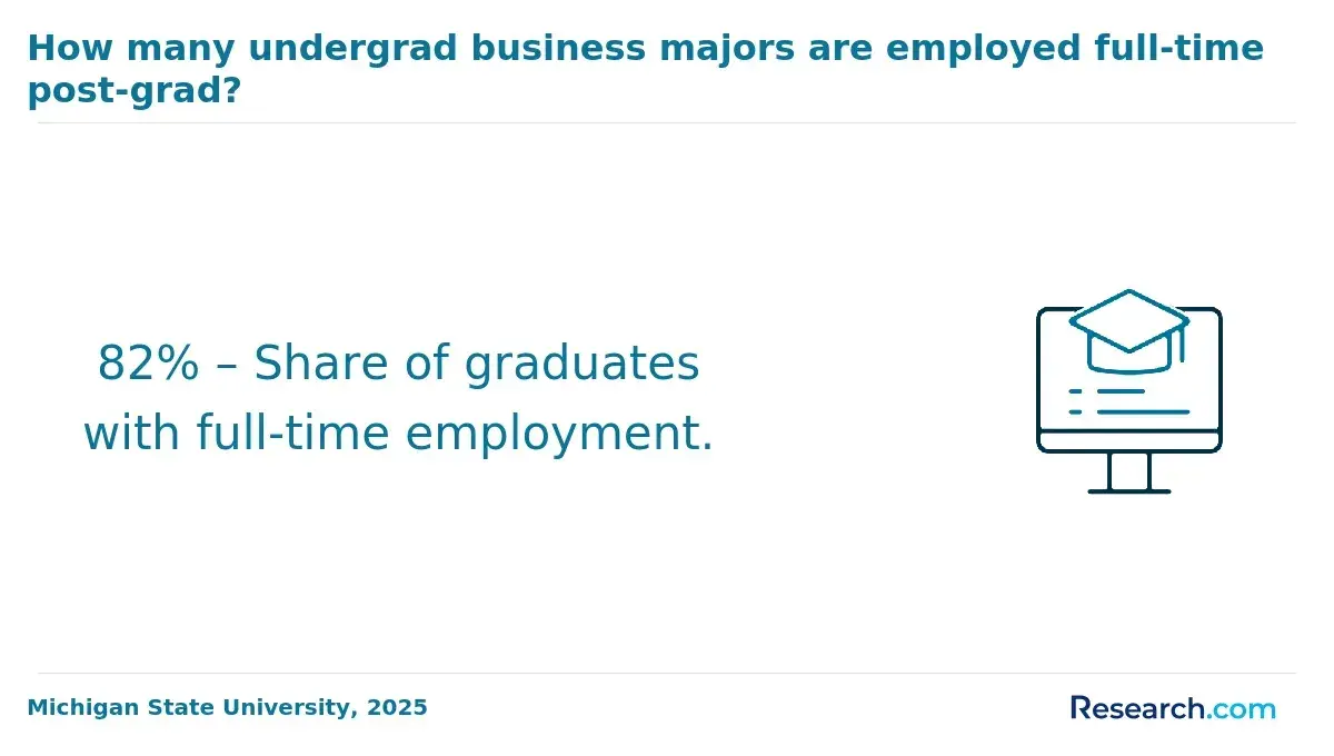 1772179984_832825__18__row-18__title-how-many-undergrad-business-majors-are-employed-full-time-post-grad (4).webp