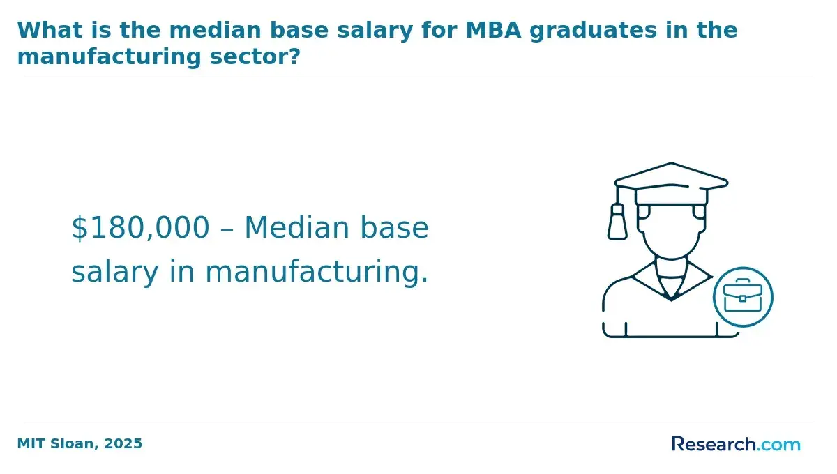 Median base salary for MBA graduates