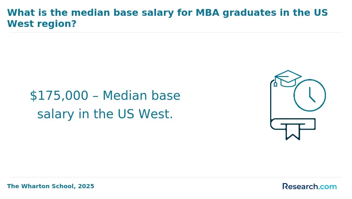 Median base salary for MBA graduates