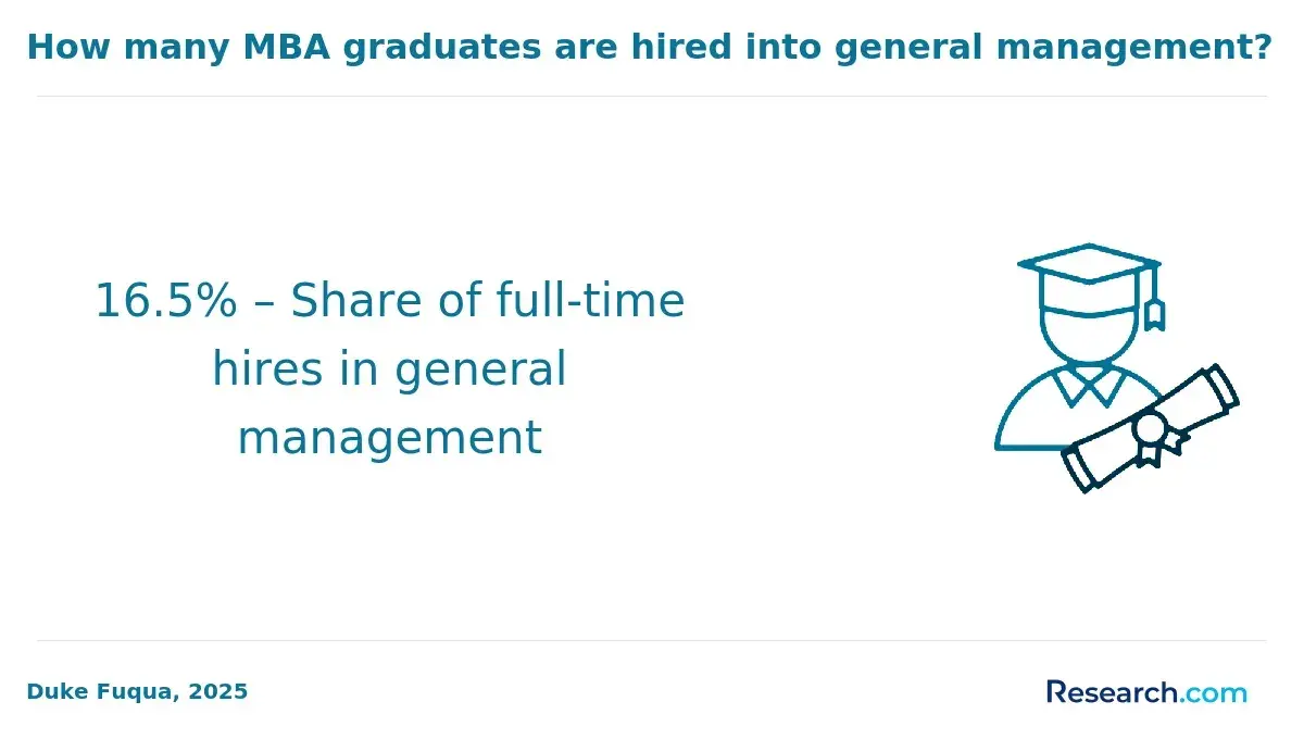 1772179984_867516__22__row-22__title-how-many-mba-graduates-are-hired-into-general-management (4).webp