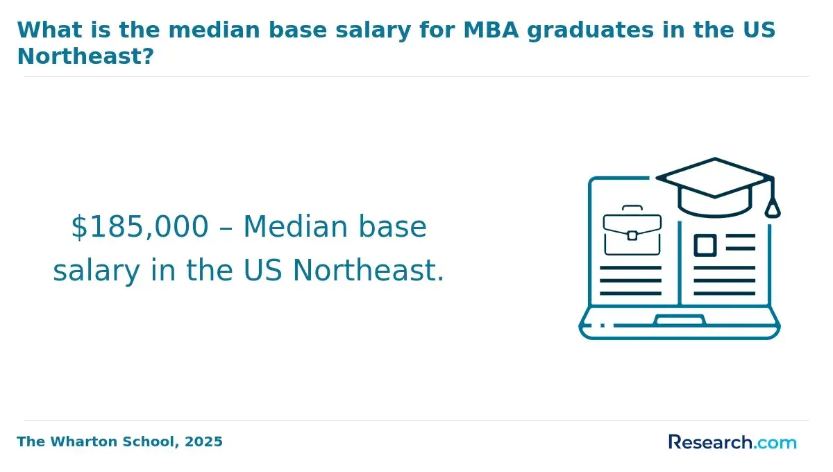 Median base salary for MBA graduates