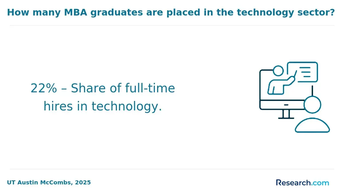 MBA graduates placed in the technology sector