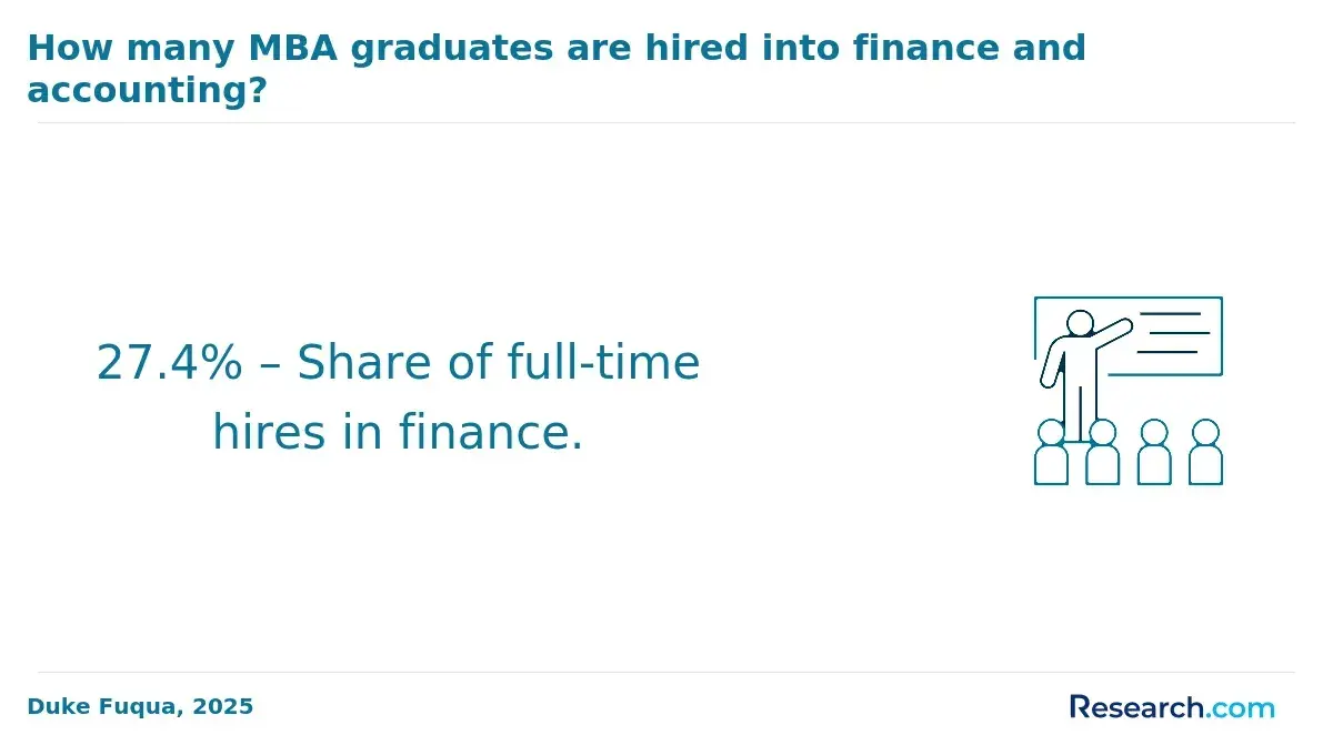 MBA graduates hired into finance and accounting
