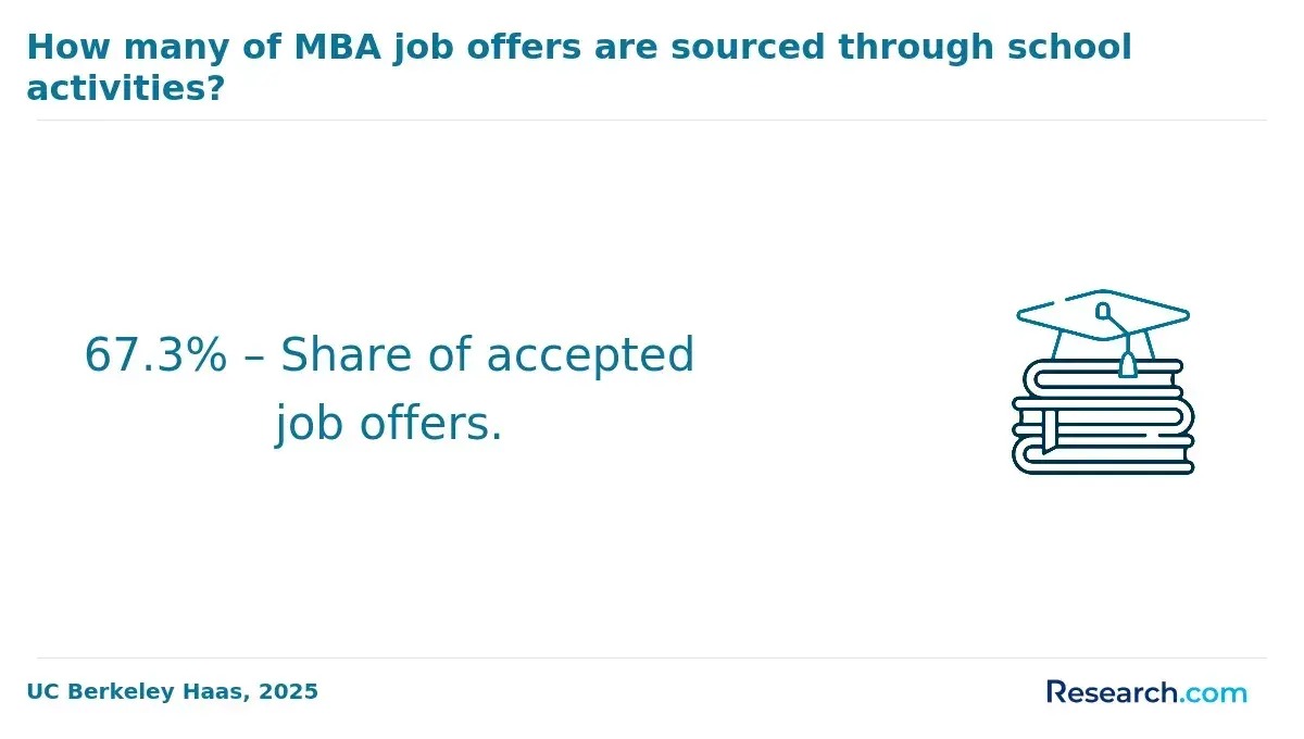 1772179985_116055__19__row-19__title-how-many-of-mba-job-offers-are-sourced-through-school-activities (9).webp