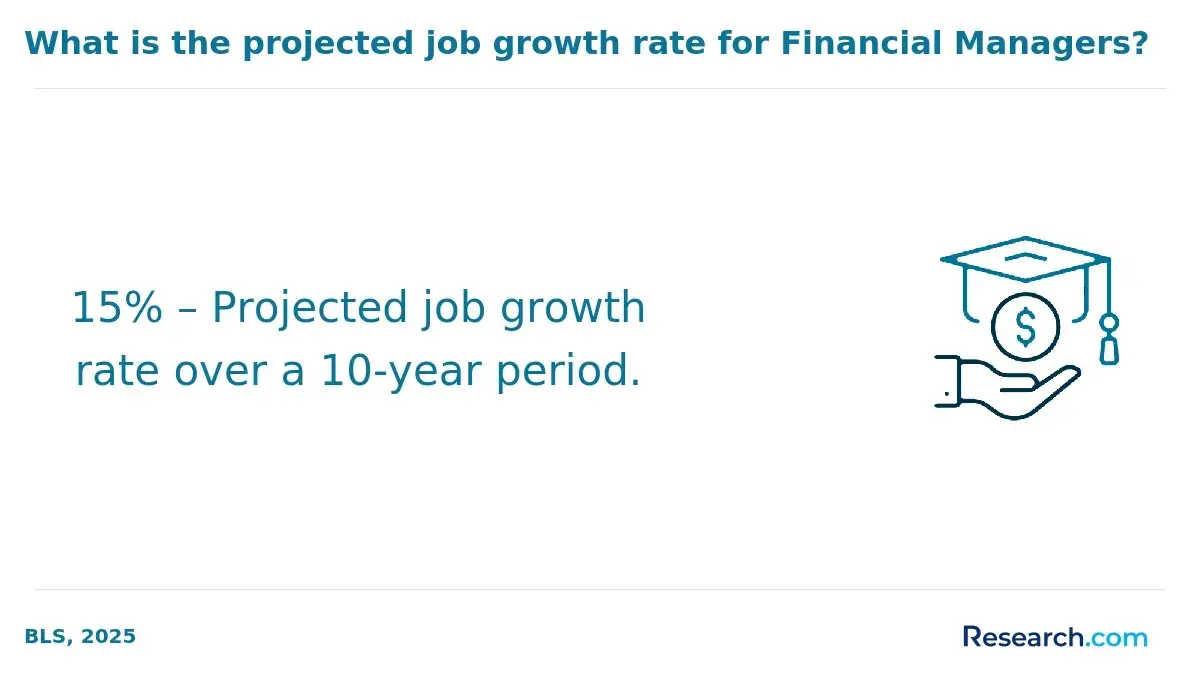 Job growth rate for financial managers
