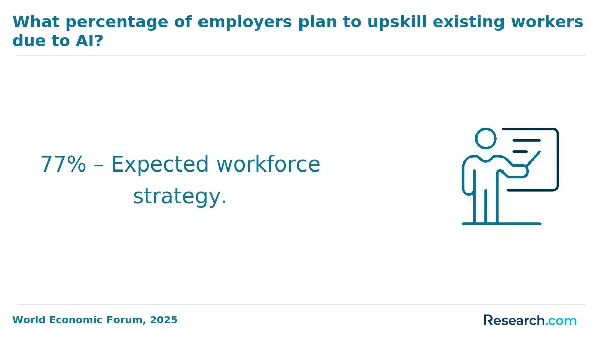 Employers planning to upskill existing workers due to AI