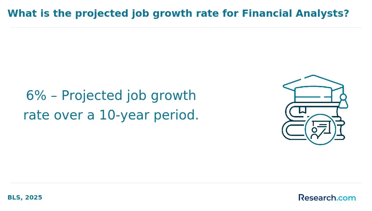 Projected growth rate for financial analysts