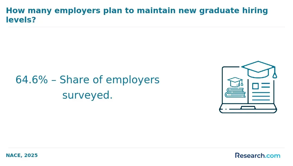 1772179985_765970__28__row-28__title-how-many-employers-plan-to-maintain-new-graduate-hiring-levels.webp