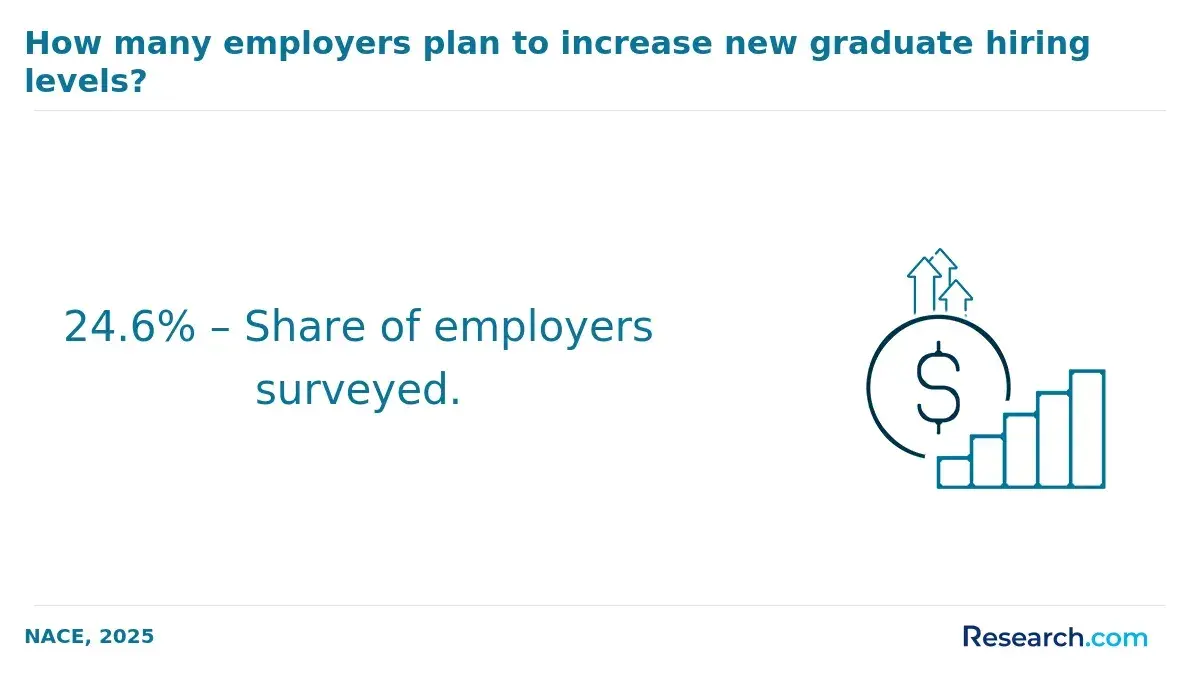 increase hiring new graduates