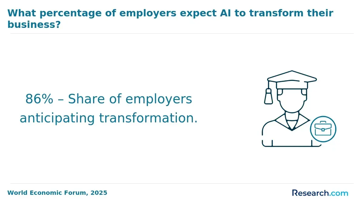 Employers expecting AI to transform their business
