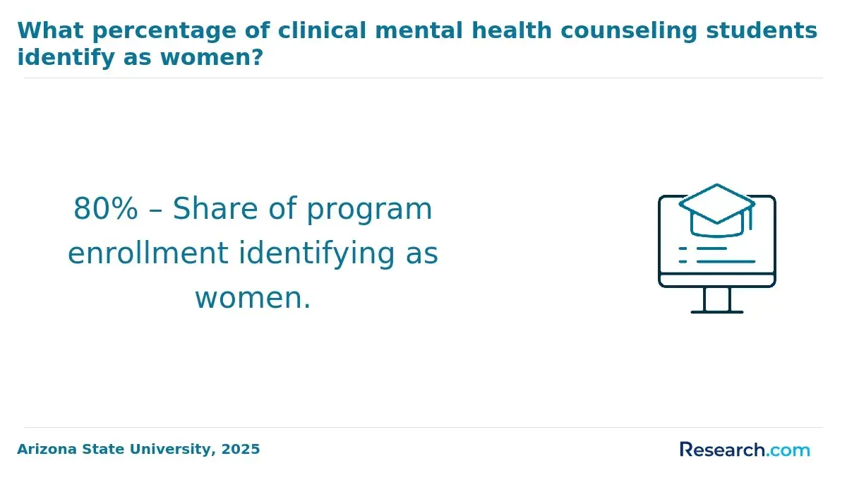 1772180328_534032__1__row-1__title-what-percentage-of-clinical-mental-health-counseling-students-identify-as-women.webp