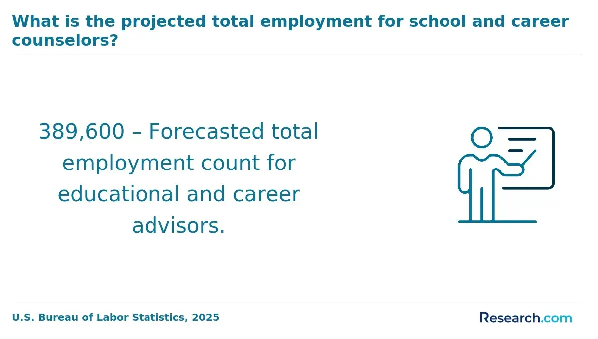 1772180328_535290__10__row-10__title-what-is-the-projected-total-employment-for-school-and-career-counselors.webp