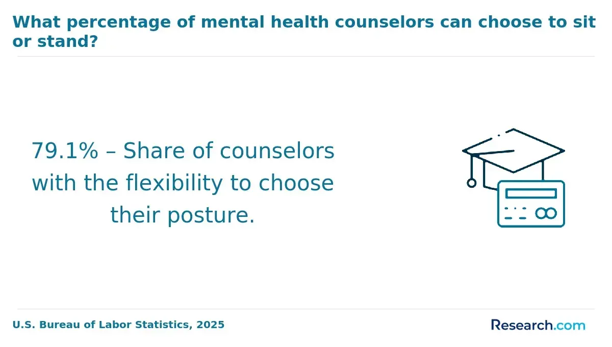 1772180328_535692__8__row-8__title-what-percentage-of-mental-health-counselors-can-choose-to-sit-or-stand.webp