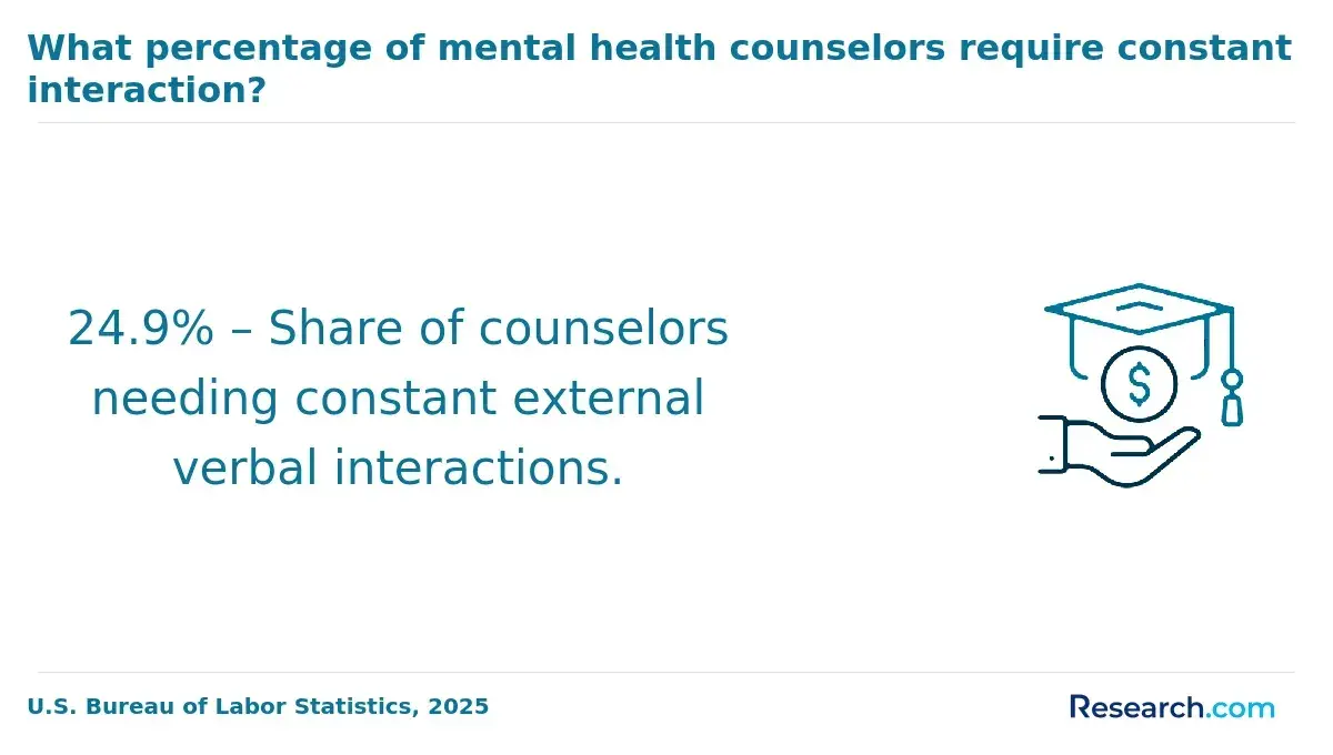 1772180328_537660__7__row-7__title-what-percentage-of-mental-health-counselors-require-constant-interaction.webp