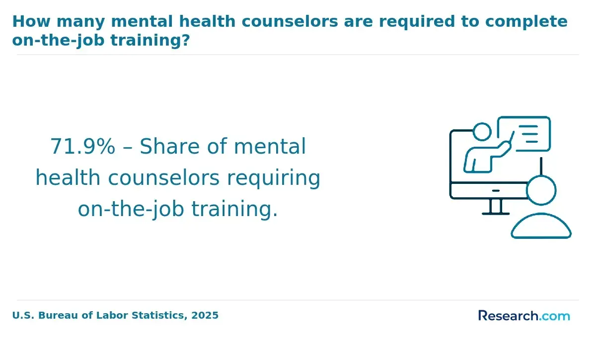 1772180328_540588__6__row-6__title-how-many-mental-health-counselors-are-required-to-complete-on-the-job-training.webp