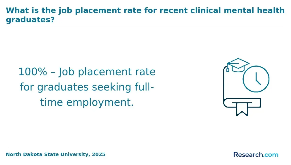 1772180328_541561__0__row-0__title-what-is-the-job-placement-rate-for-recent-clinical-mental-health-graduates (1).webp