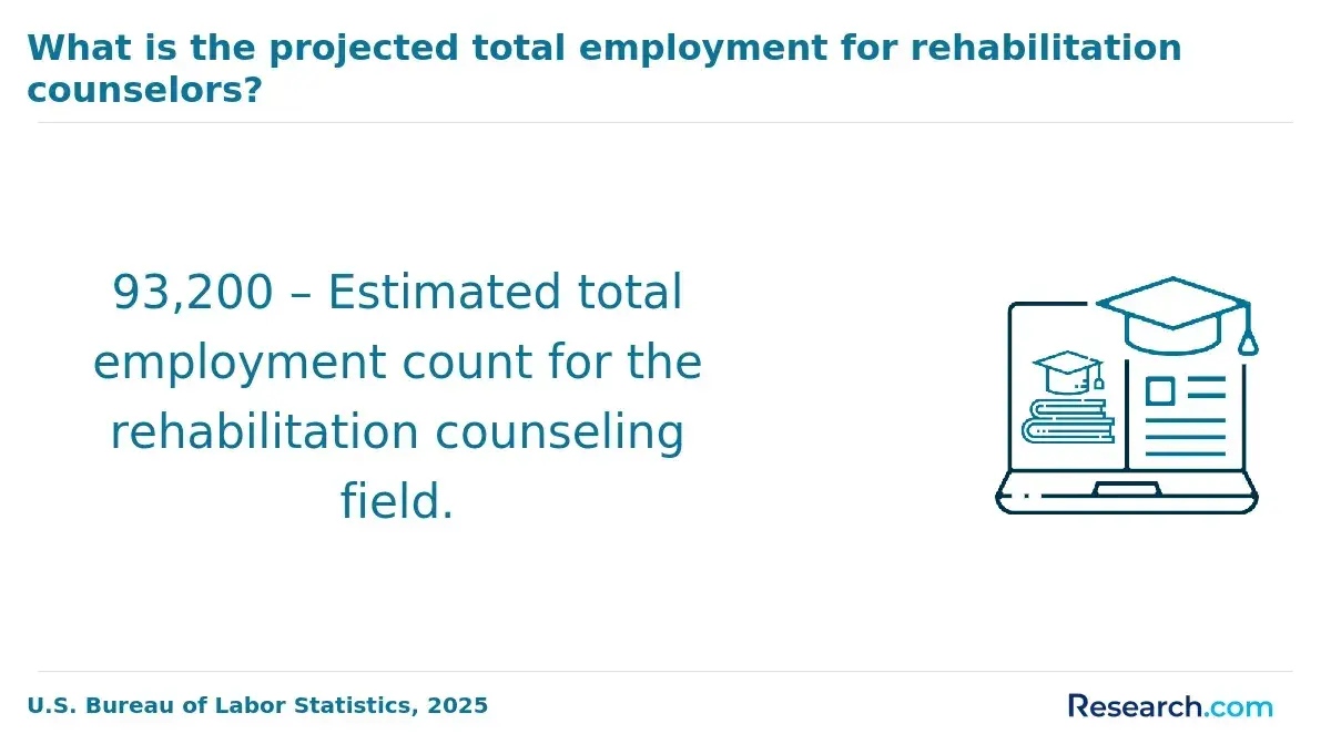 1772180328_543380__11__row-11__title-what-is-the-projected-total-employment-for-rehabilitation-counselors.webp