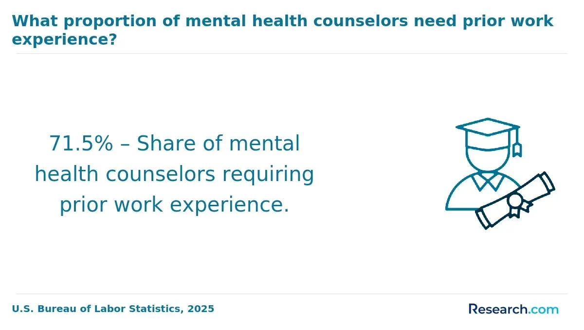 1772180328_544217__5__row-5__title-what-proportion-of-mental-health-counselors-need-prior-work-experience.webp