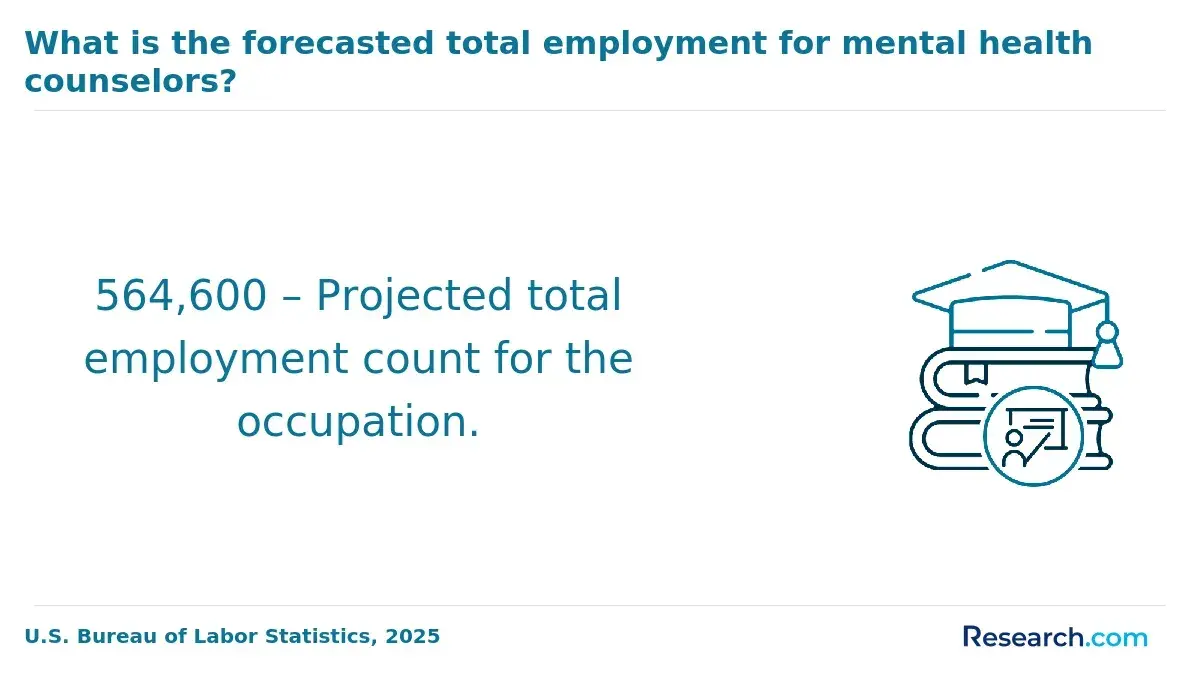 1772180328_547333__9__row-9__title-what-is-the-forecasted-total-employment-for-mental-health-counselors.webp