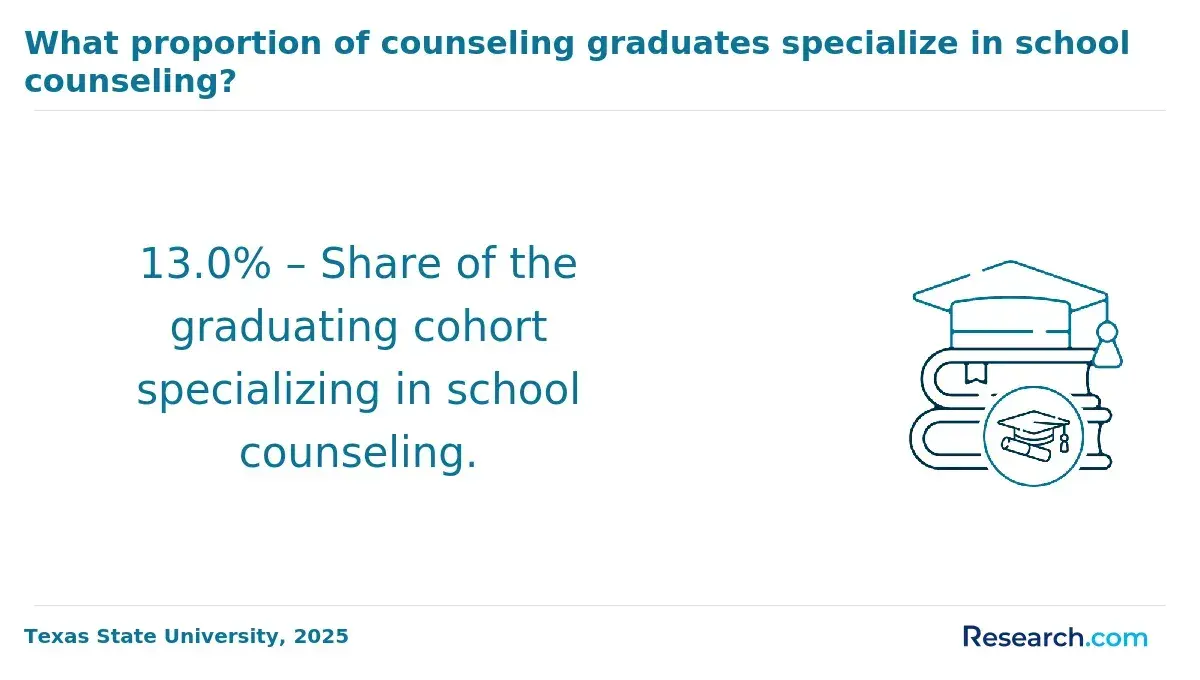1772180328_551713__3__row-3__title-what-proportion-of-counseling-graduates-specialize-in-school-counseling.webp