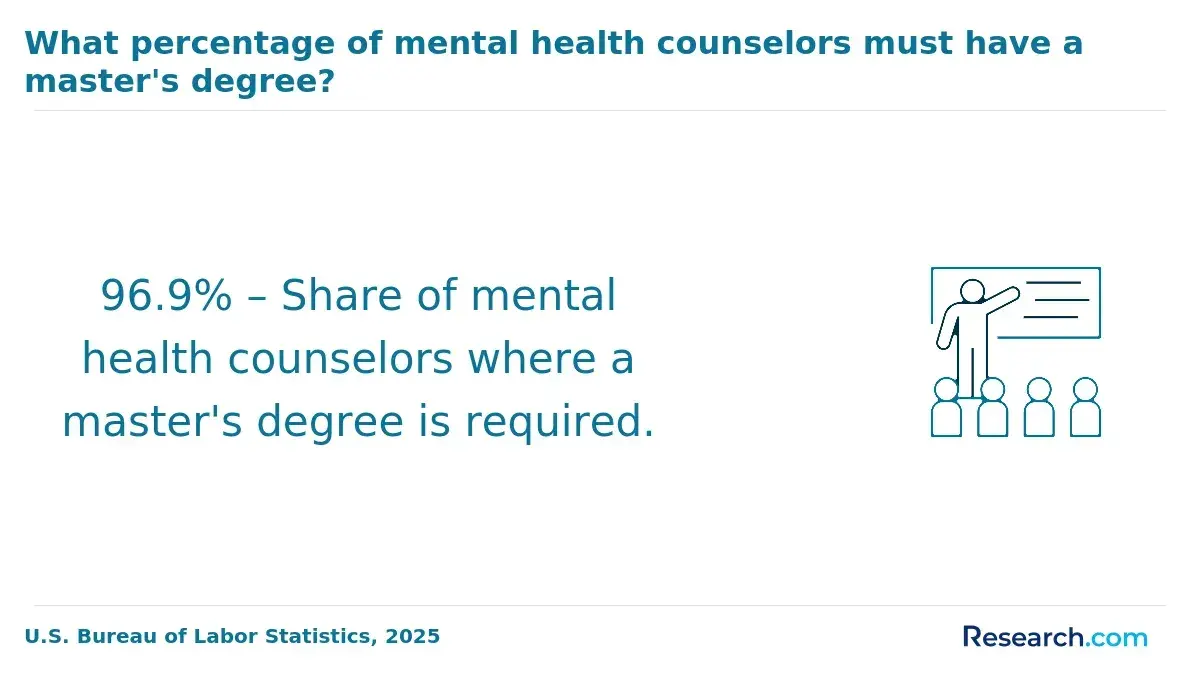 mental health counselor with master's degree