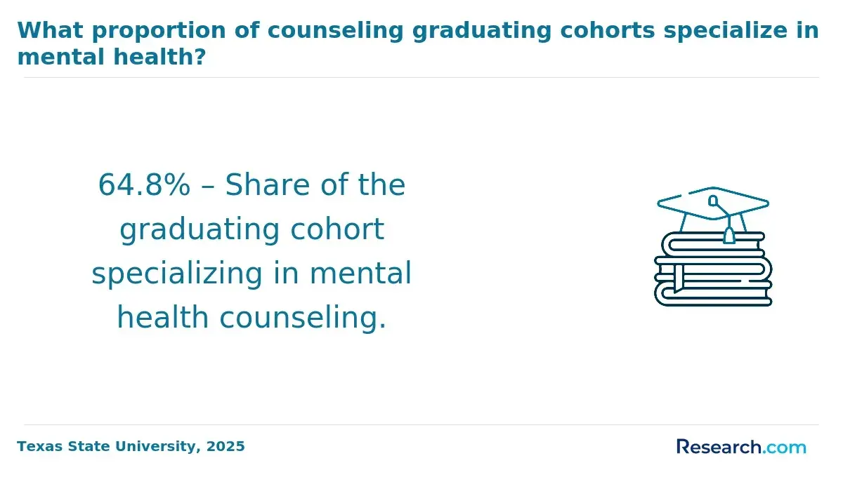 1772180328_724407__2__row-2__title-what-proportion-of-counseling-graduating-cohorts-specialize-in-mental-health.webp