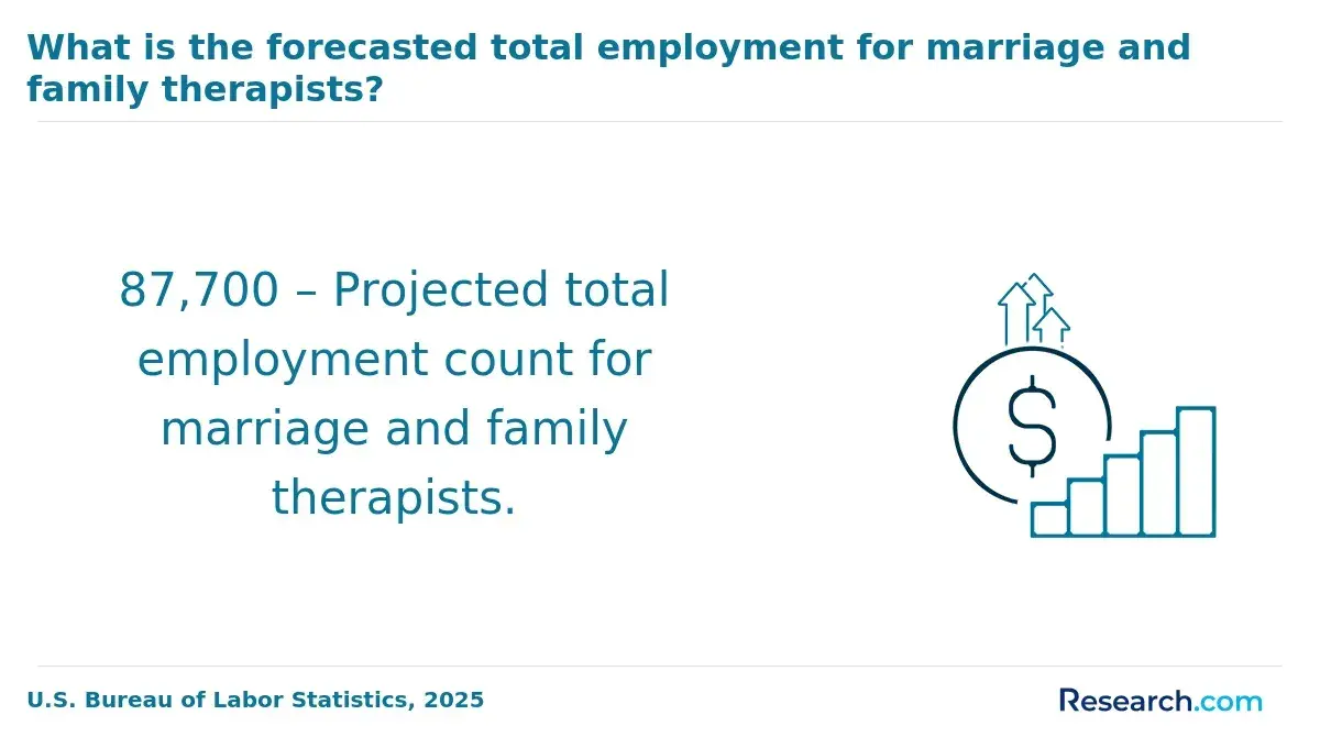 1772180329_527592__12__row-12__title-what-is-the-forecasted-total-employment-for-marriage-and-family-therapists.webp
