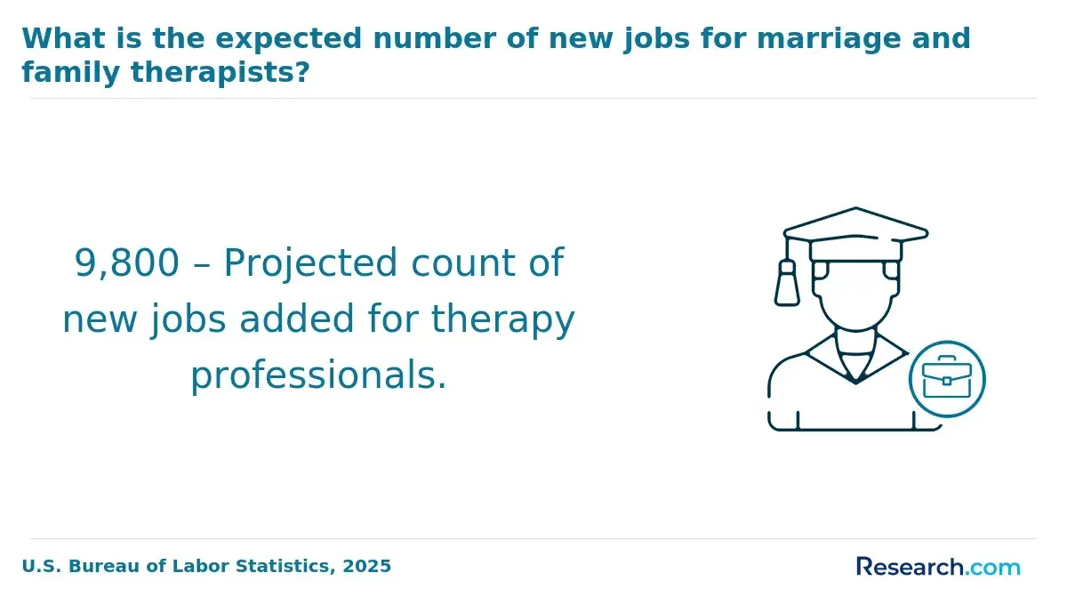 projected new jobs therapist
