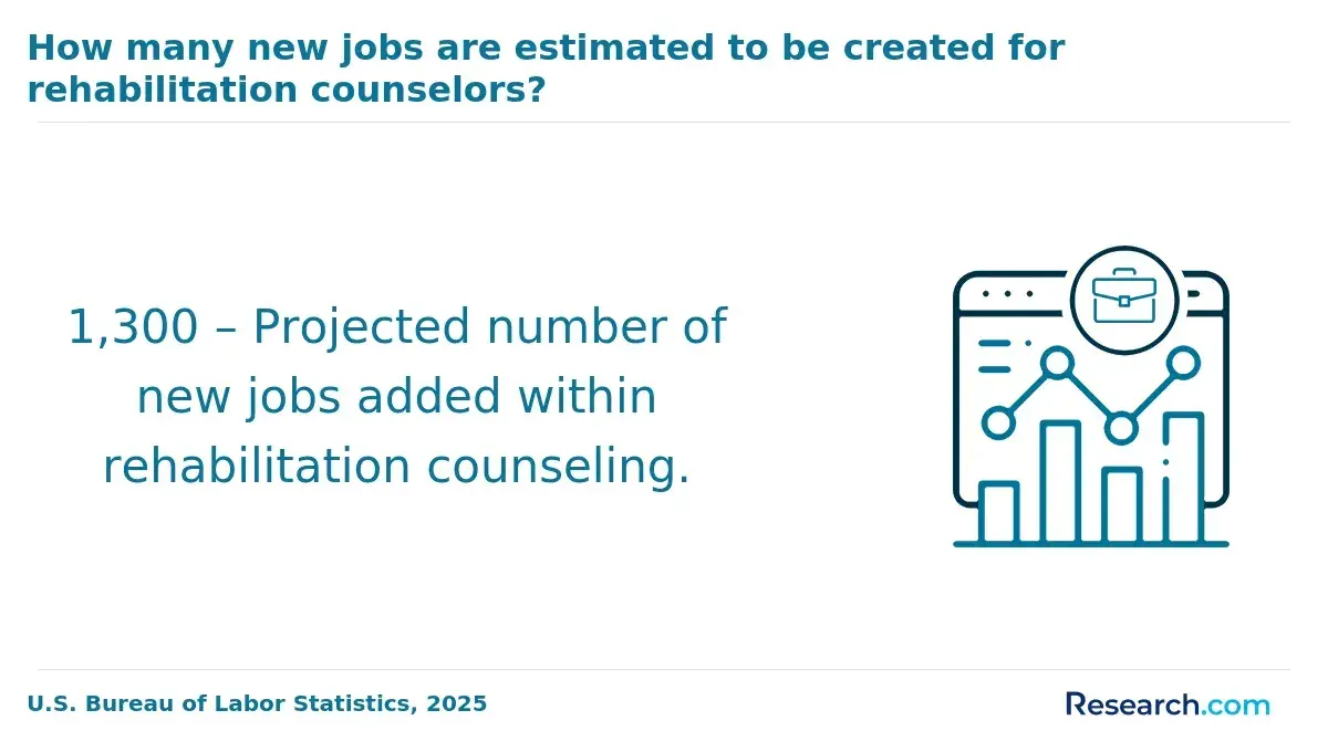 1772180329_547177__14__row-14__title-how-many-new-jobs-are-estimated-to-be-created-for-rehabilitation-counselors.webp
