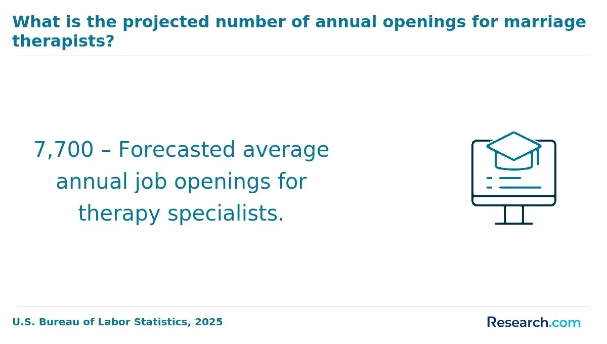 1772180329_571325__18__row-18__title-what-is-the-projected-number-of-annual-openings-for-marriage-therapists.webp
