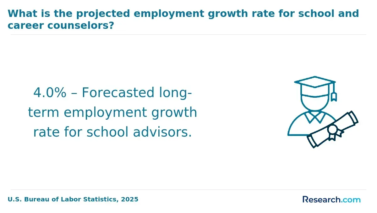 1772180329_599262__22__row-22__title-what-is-the-projected-employment-growth-rate-for-school-and-career-counselors.webp