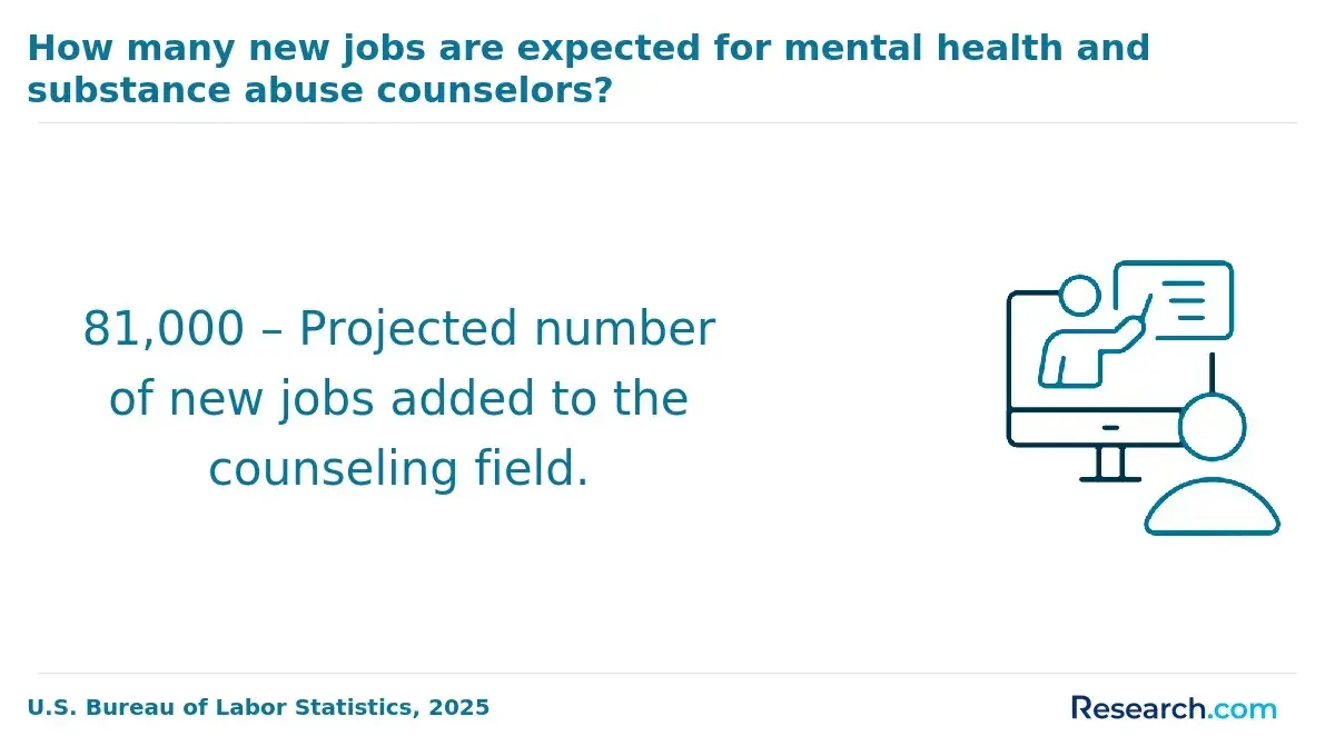 1772180329_637580__23__row-23__title-how-many-new-jobs-are-expected-for-mental-health-and-substance-abuse-counselors.webp