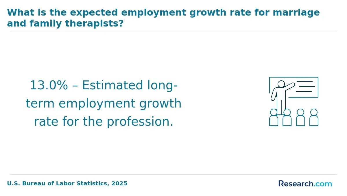1772180329_832552__21__row-21__title-what-is-the-expected-employment-growth-rate-for-marriage-and-family-therapists.webp