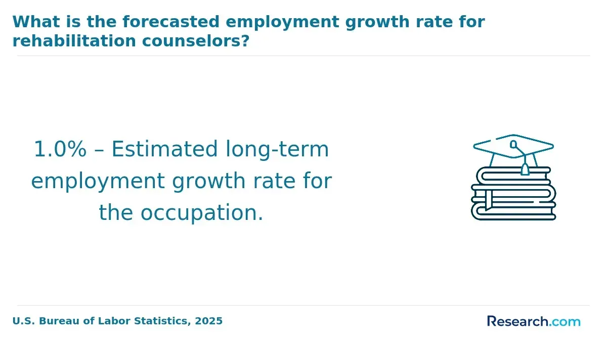 1772180329_849592__19__row-19__title-what-is-the-forecasted-employment-growth-rate-for-rehabilitation-counselors.webp