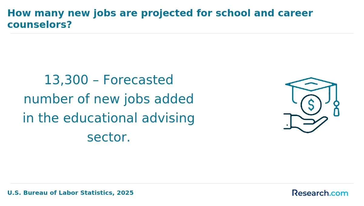 1772180330_392573__24__row-24__title-how-many-new-jobs-are-projected-for-school-and-career-counselors.webp