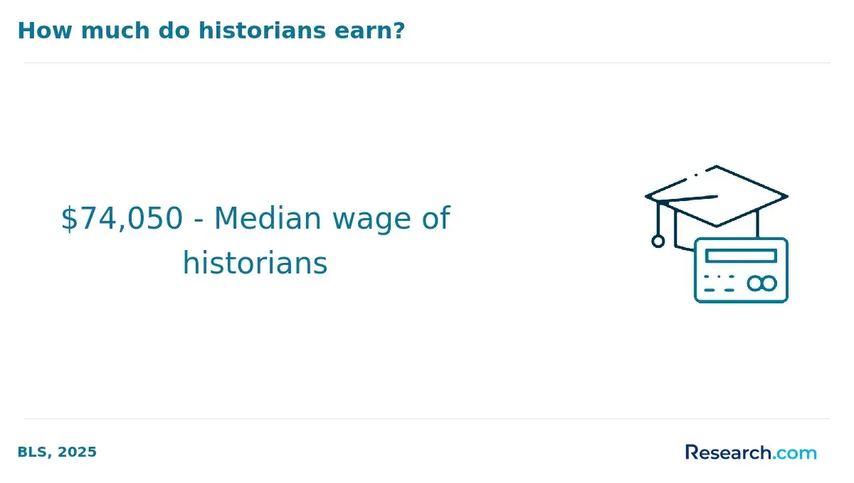 historian wage