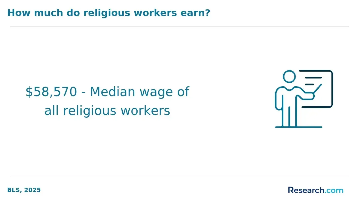 religious worker wage