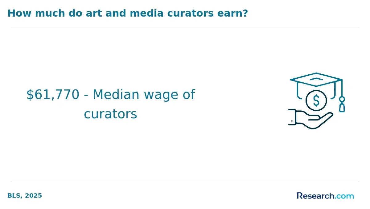 curators wage