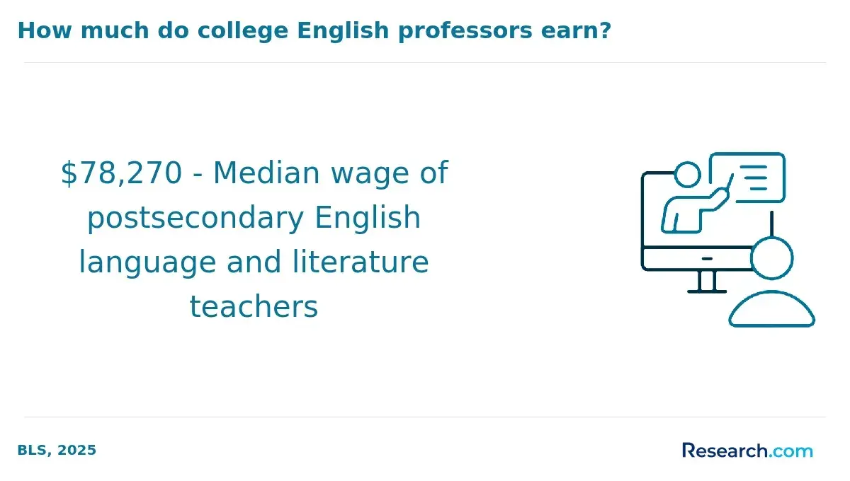 English language literature teacher wage