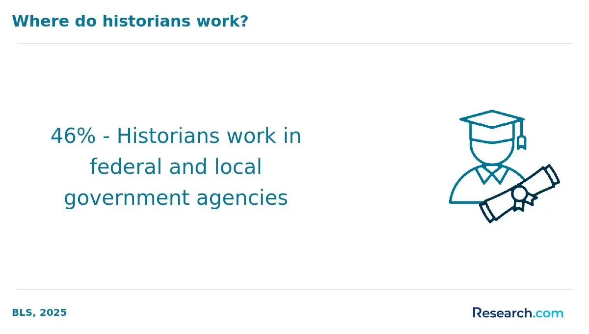 historian work setting